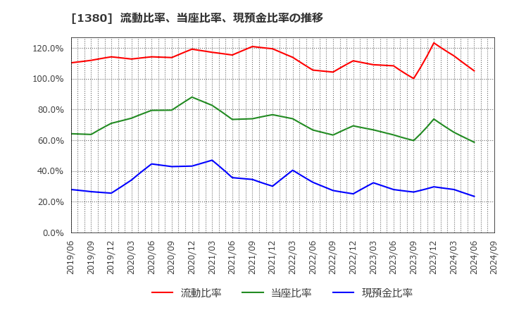 1380 (株)秋川牧園: 流動比率、当座比率、現預金比率の推移