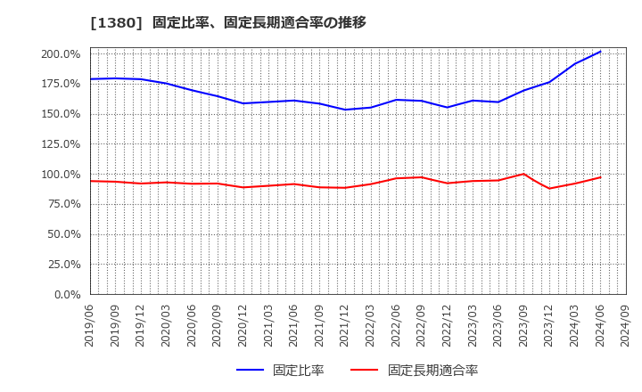 1380 (株)秋川牧園: 固定比率、固定長期適合率の推移