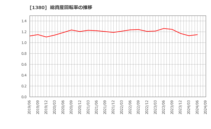 1380 (株)秋川牧園: 総資産回転率の推移