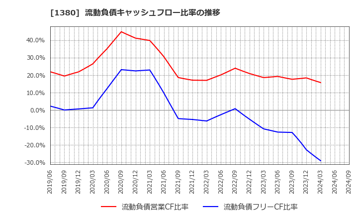 1380 (株)秋川牧園: 流動負債キャッシュフロー比率の推移