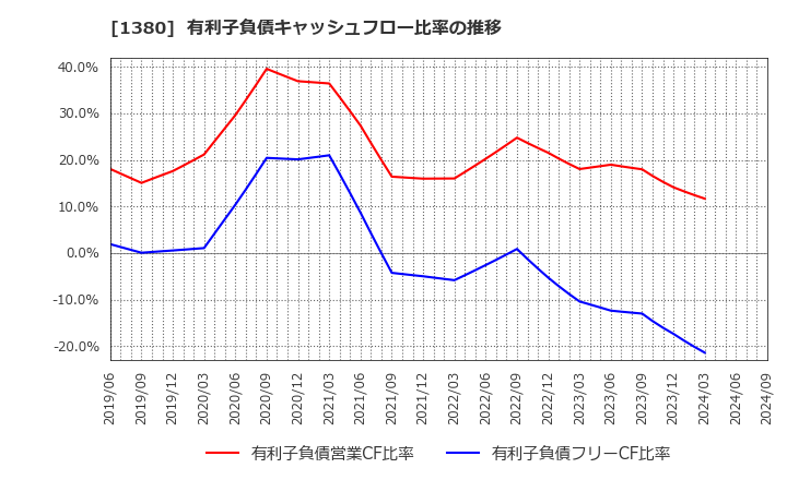 1380 (株)秋川牧園: 有利子負債キャッシュフロー比率の推移