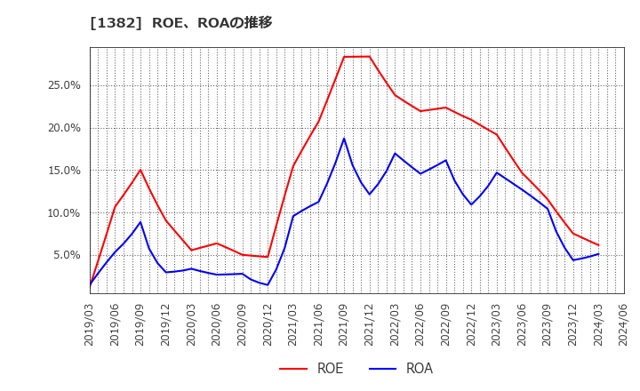 1382 (株)ホーブ: ROE、ROAの推移