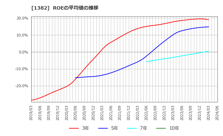 1382 (株)ホーブ: ROEの平均値の推移