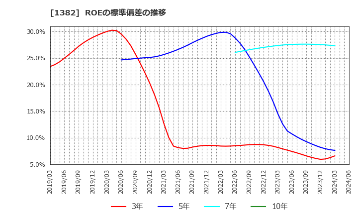 1382 (株)ホーブ: ROEの標準偏差の推移