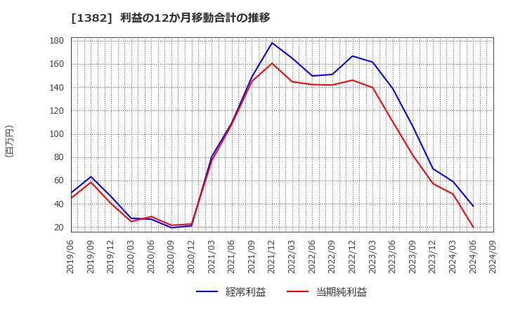 1382 (株)ホーブ: 利益の12か月移動合計の推移