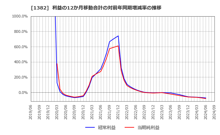 1382 (株)ホーブ: 利益の12か月移動合計の対前年同期増減率の推移