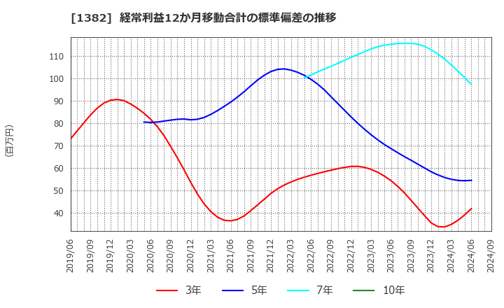 1382 (株)ホーブ: 経常利益12か月移動合計の標準偏差の推移