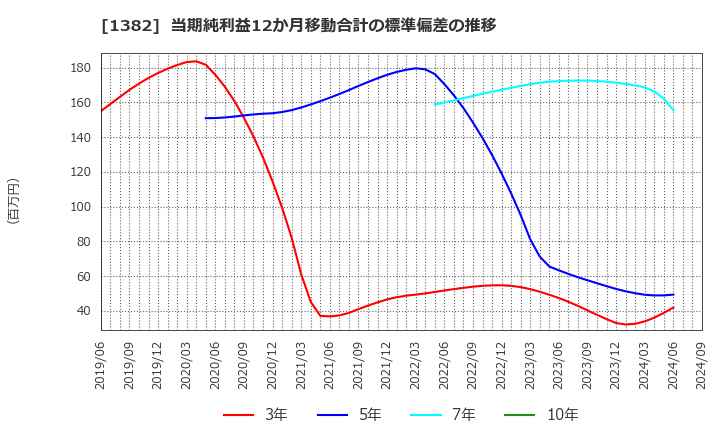 1382 (株)ホーブ: 当期純利益12か月移動合計の標準偏差の推移