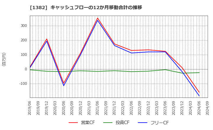 1382 (株)ホーブ: キャッシュフローの12か月移動合計の推移