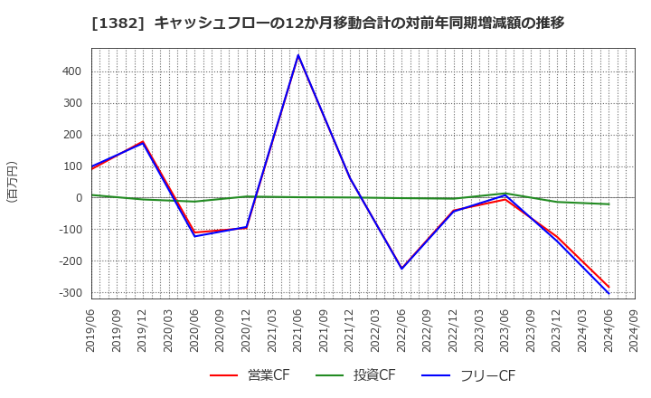 1382 (株)ホーブ: キャッシュフローの12か月移動合計の対前年同期増減額の推移