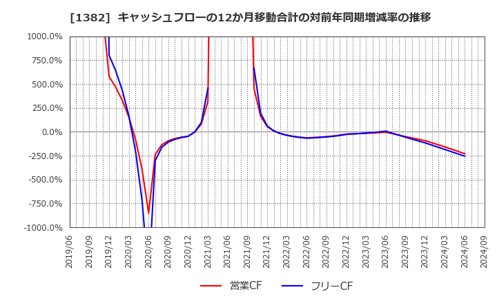 1382 (株)ホーブ: キャッシュフローの12か月移動合計の対前年同期増減率の推移