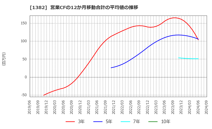 1382 (株)ホーブ: 営業CFの12か月移動合計の平均値の推移