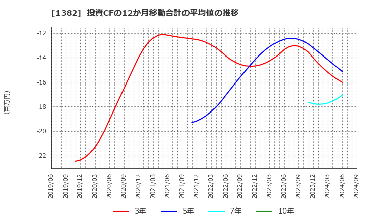 1382 (株)ホーブ: 投資CFの12か月移動合計の平均値の推移