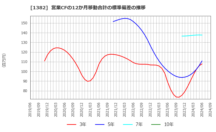 1382 (株)ホーブ: 営業CFの12か月移動合計の標準偏差の推移