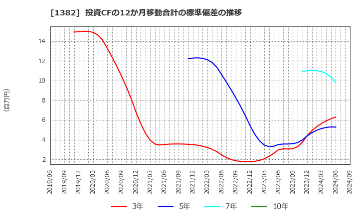 1382 (株)ホーブ: 投資CFの12か月移動合計の標準偏差の推移