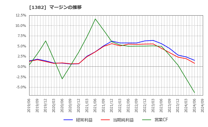 1382 (株)ホーブ: マージンの推移