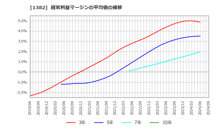 1382 (株)ホーブ: 経常利益マージンの平均値の推移