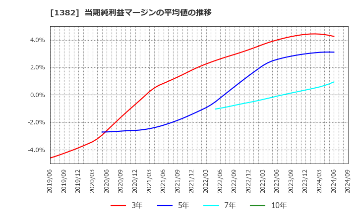 1382 (株)ホーブ: 当期純利益マージンの平均値の推移