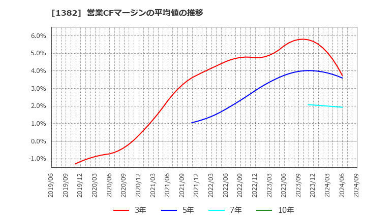 1382 (株)ホーブ: 営業CFマージンの平均値の推移