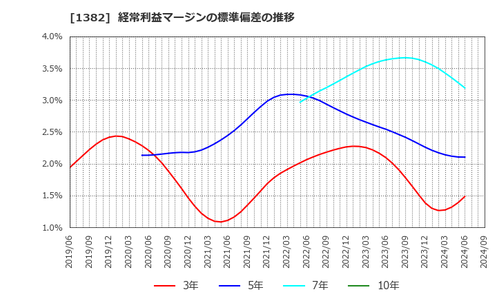 1382 (株)ホーブ: 経常利益マージンの標準偏差の推移