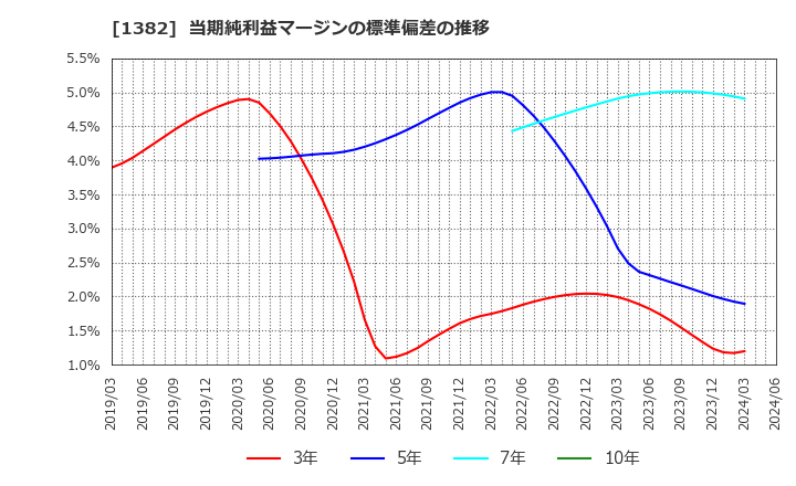 1382 (株)ホーブ: 当期純利益マージンの標準偏差の推移