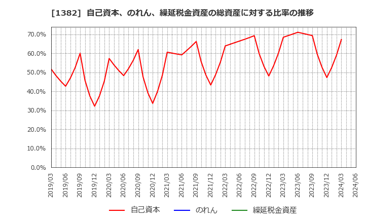 1382 (株)ホーブ: 自己資本、のれん、繰延税金資産の総資産に対する比率の推移