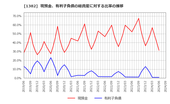 1382 (株)ホーブ: 現預金、有利子負債の総資産に対する比率の推移