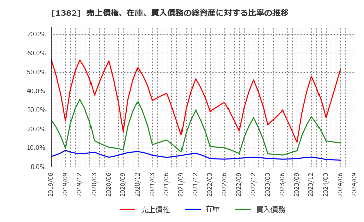 1382 (株)ホーブ: 売上債権、在庫、買入債務の総資産に対する比率の推移