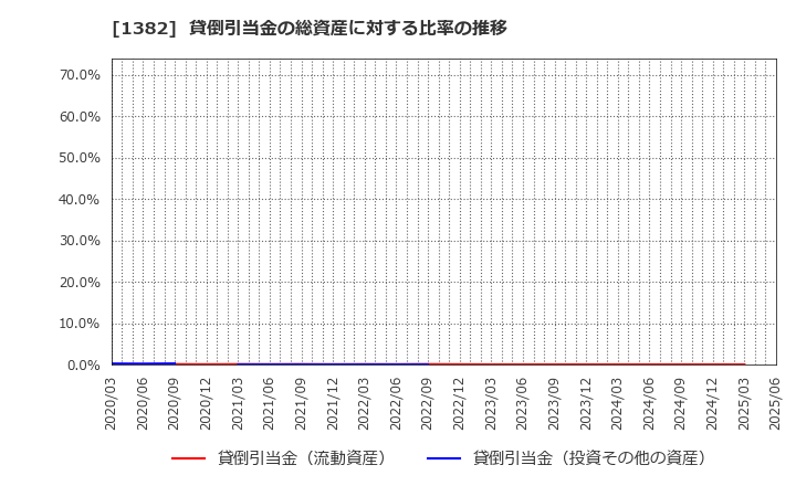 1382 (株)ホーブ: 貸倒引当金の総資産に対する比率の推移