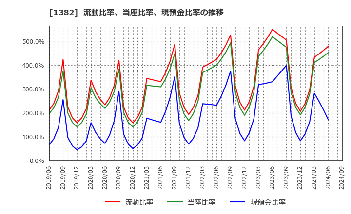 1382 (株)ホーブ: 流動比率、当座比率、現預金比率の推移