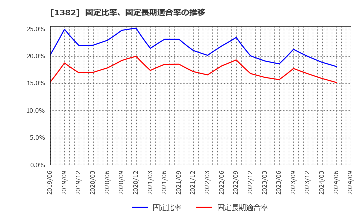 1382 (株)ホーブ: 固定比率、固定長期適合率の推移