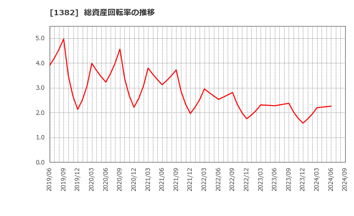 1382 (株)ホーブ: 総資産回転率の推移