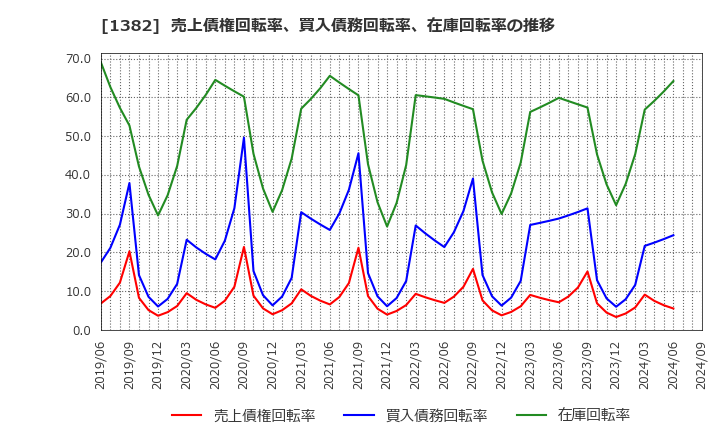 1382 (株)ホーブ: 売上債権回転率、買入債務回転率、在庫回転率の推移