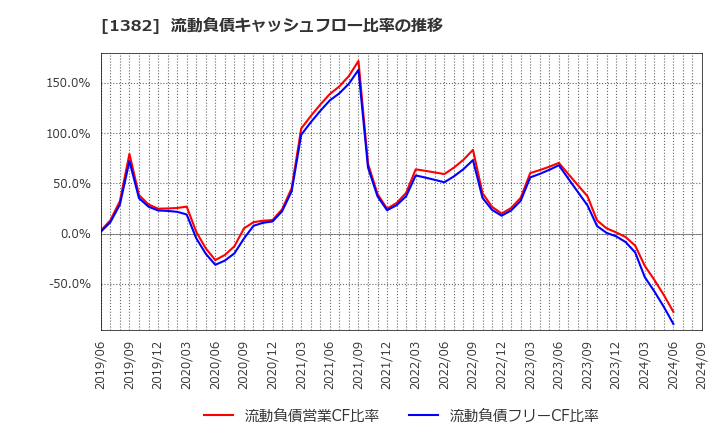 1382 (株)ホーブ: 流動負債キャッシュフロー比率の推移