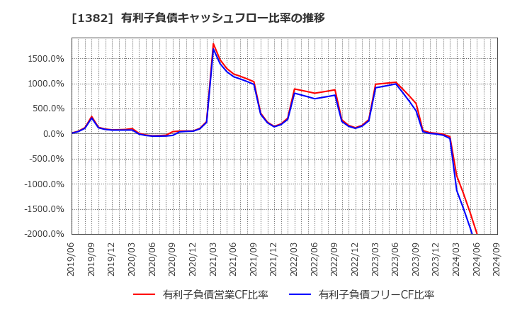 1382 (株)ホーブ: 有利子負債キャッシュフロー比率の推移