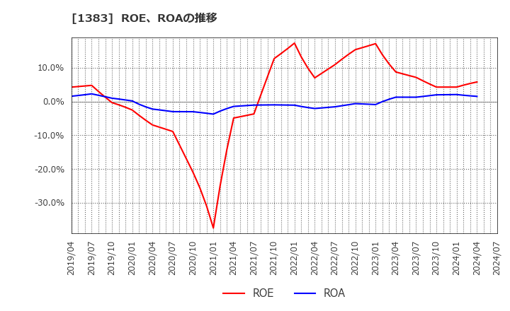 1383 ベルグアース(株): ROE、ROAの推移