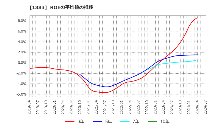 1383 ベルグアース(株): ROEの平均値の推移