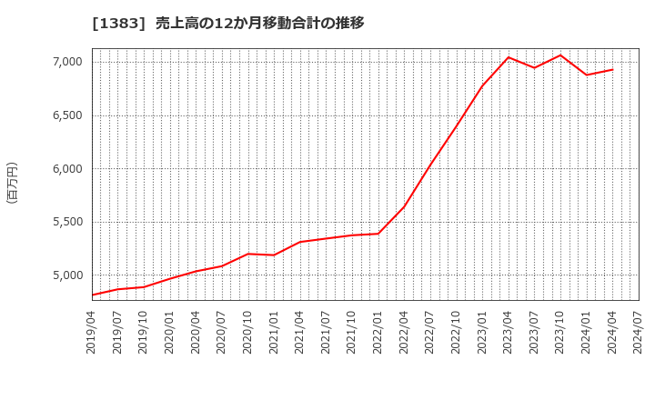 1383 ベルグアース(株): 売上高の12か月移動合計の推移