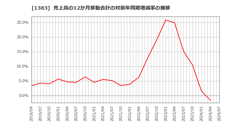 1383 ベルグアース(株): 売上高の12か月移動合計の対前年同期増減率の推移