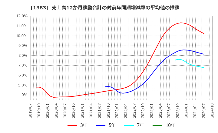 1383 ベルグアース(株): 売上高12か月移動合計の対前年同期増減率の平均値の推移