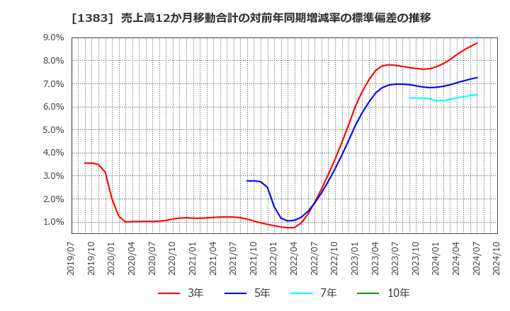 1383 ベルグアース(株): 売上高12か月移動合計の対前年同期増減率の標準偏差の推移