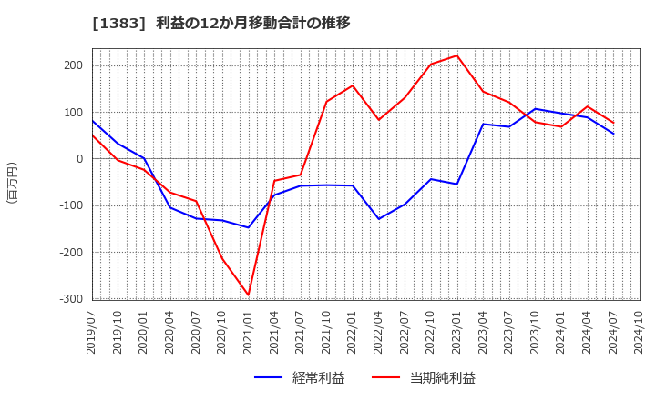 1383 ベルグアース(株): 利益の12か月移動合計の推移
