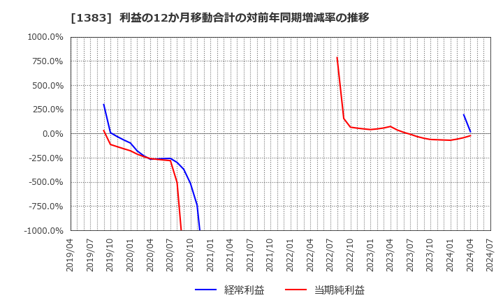 1383 ベルグアース(株): 利益の12か月移動合計の対前年同期増減率の推移