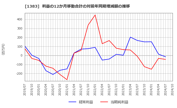 1383 ベルグアース(株): 利益の12か月移動合計の対前年同期増減額の推移