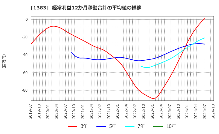 1383 ベルグアース(株): 経常利益12か月移動合計の平均値の推移