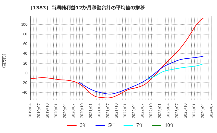 1383 ベルグアース(株): 当期純利益12か月移動合計の平均値の推移