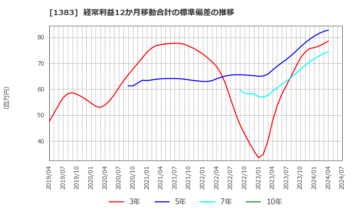 1383 ベルグアース(株): 経常利益12か月移動合計の標準偏差の推移