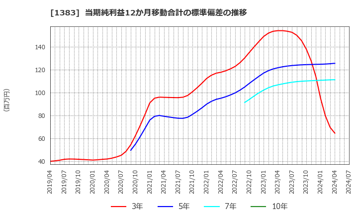 1383 ベルグアース(株): 当期純利益12か月移動合計の標準偏差の推移