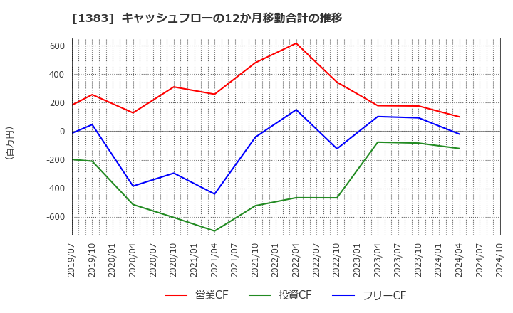 1383 ベルグアース(株): キャッシュフローの12か月移動合計の推移