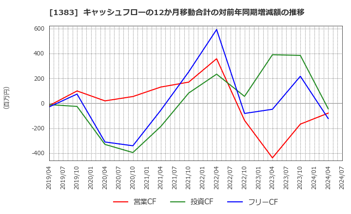 1383 ベルグアース(株): キャッシュフローの12か月移動合計の対前年同期増減額の推移